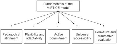 Toward a new model for the successful implementation of information and communication technologies in education